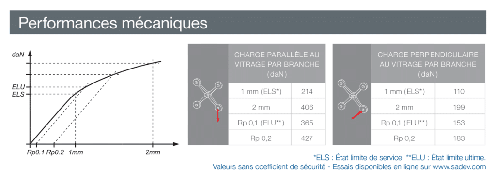 attaches de fonderie inox 316 - avis technique - option sismique - design à faces